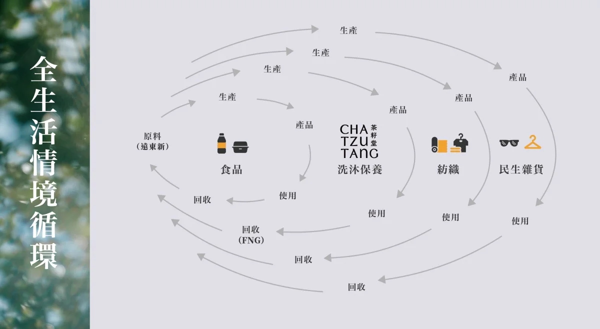 batch_茶籽堂啟動「全生活情境循環」,讓空瓶回到源頭,並以不同型態重返日常生活循環再生! batch_茶籽堂啟動「全生活情境循環」,讓空瓶回到源頭,並以不同型態重返日常生活循環再生!
