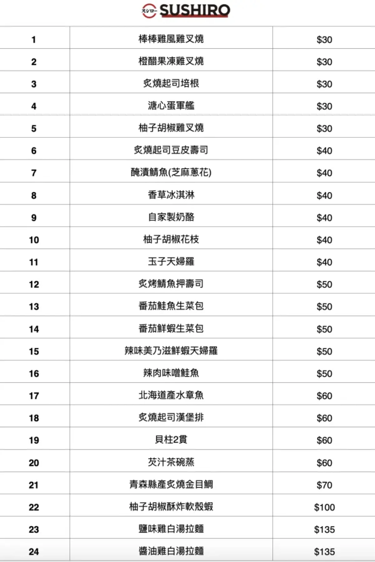 壽司郎常態商品擴充至185道
