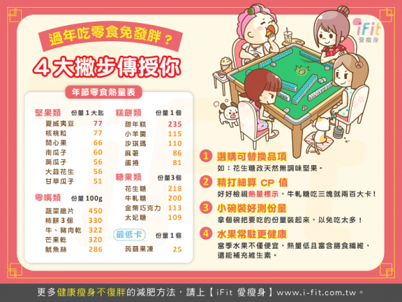 過年吃零食免發胖？四大撇步傳授你！