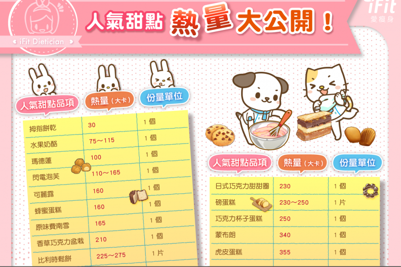 人氣甜點熱量大公開!