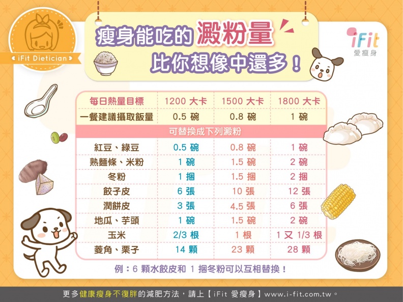 20170328 58da0708c4b82 - 20170328_58da0708c4b82.jpg 瘦身能吃的澱粉量比你想像中還多!
