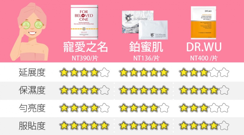 3款超夯美白保濕面膜實測大公開！