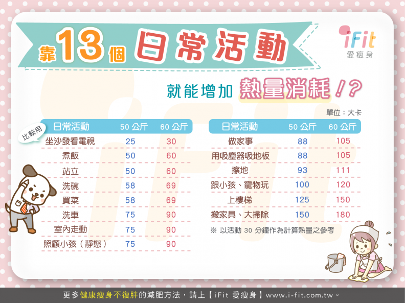 靠13個日常活動就能增加熱量消耗！？