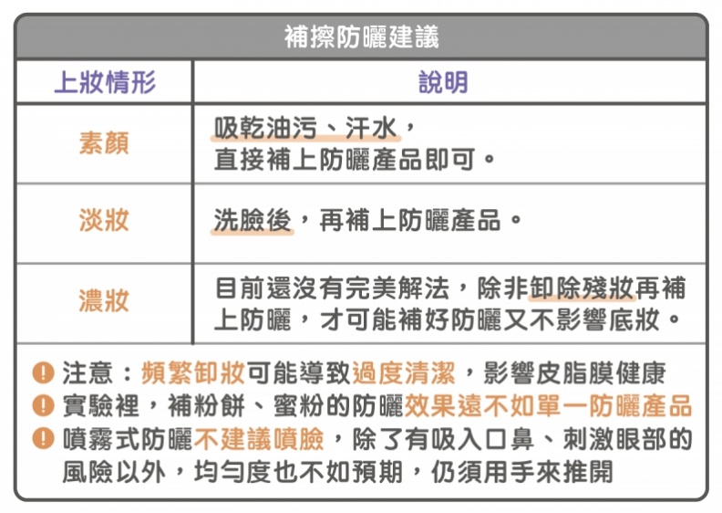 妳補的是防曬還是心安？「淡妝、素顏、濃妝」補防曬的正確方式原來是這樣....