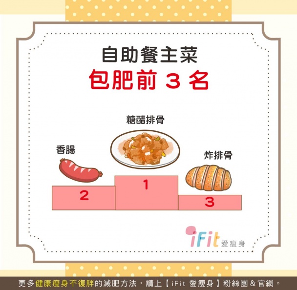 20160822 57ba7d7d8c34f - 20160822_57ba7d7d8c34f.jpg 外食族請注意了!自助餐主菜區包你肥前三名!