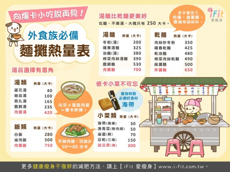 向爆卡小吃說再見！ 外食族必備「麵攤熱量表」
