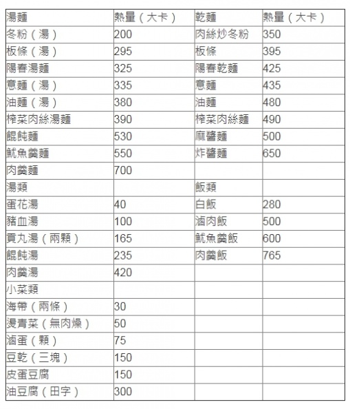 向爆卡小吃說再見！ 外食族必備「麵攤熱量表」