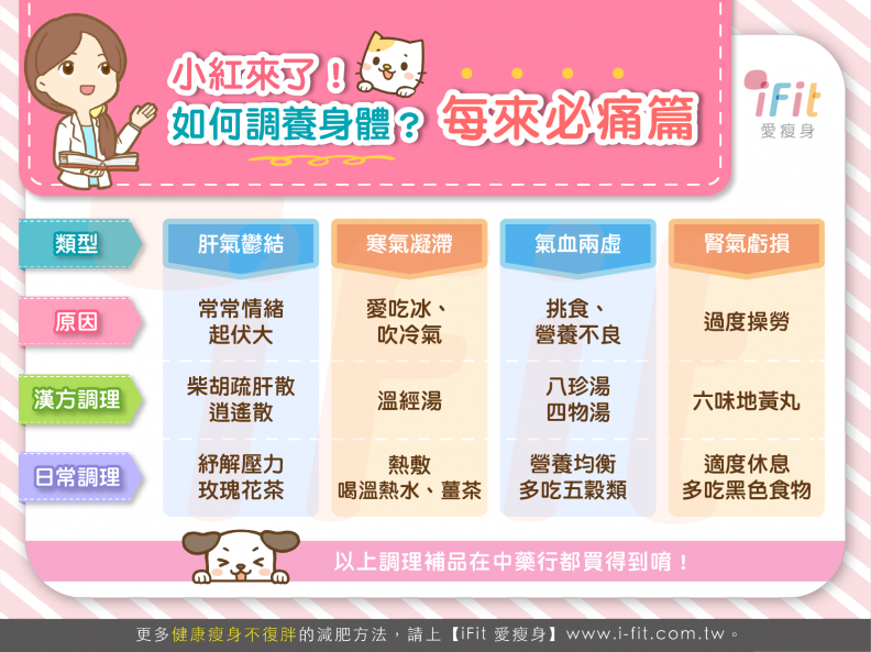 小紅來了！如何調養身體？——每來必痛篇