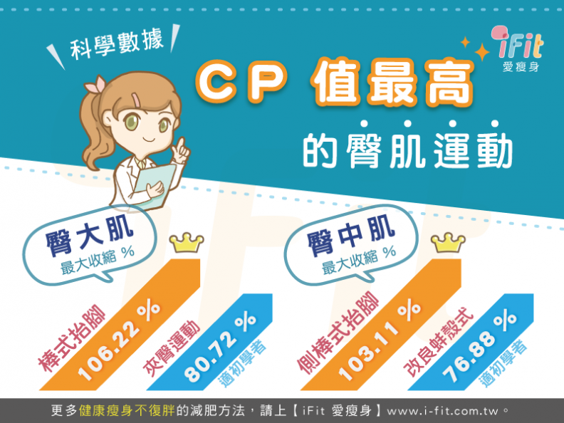 科學根據：這4招練蜜臀最有用！翹屁屁養成日記就從今天開始！