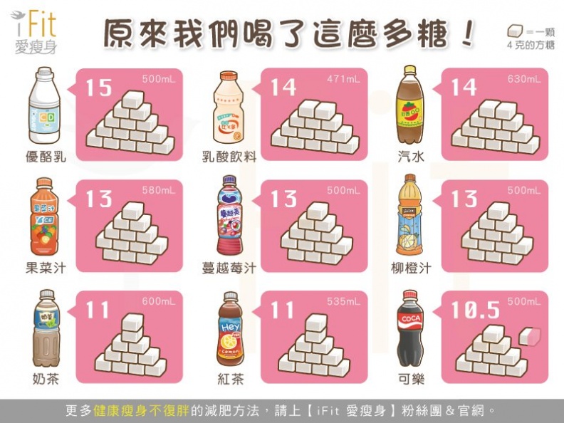 太恐怖！這9種飲料天天喝「糖分」竟然那麼高！