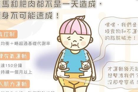 快速減肥?羅馬和肥肉都不是一天造成的!