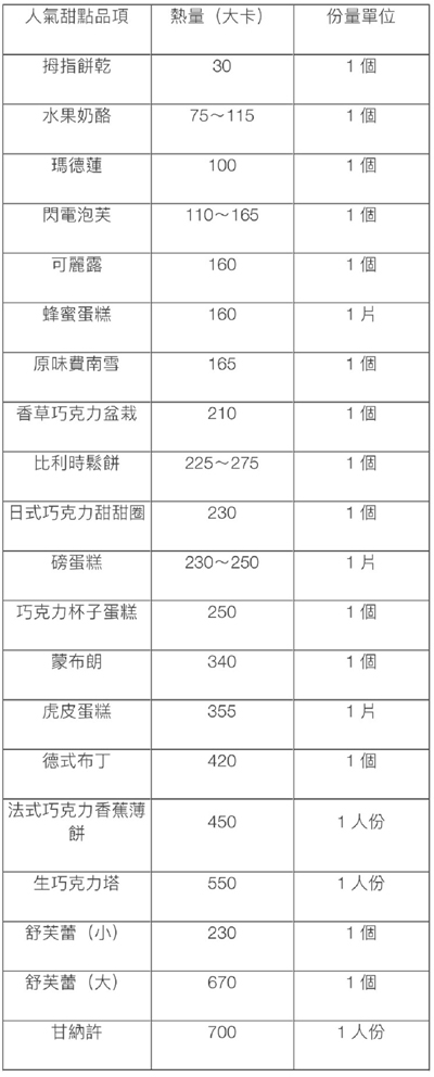 人氣甜點熱量大公開!