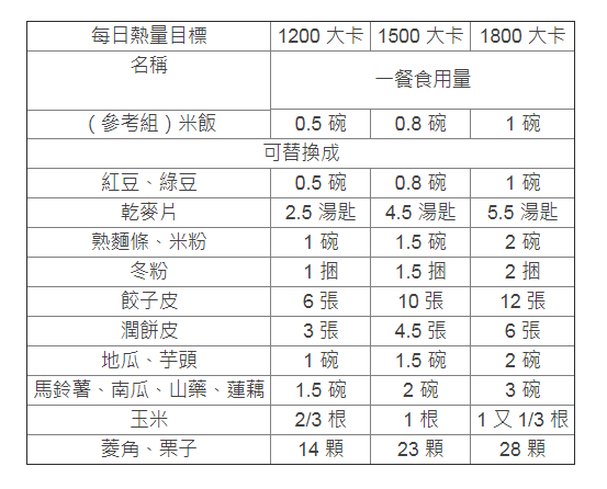 擷取 - 擷取.PNG 瘦身能吃的澱粉量比你想像中還多!