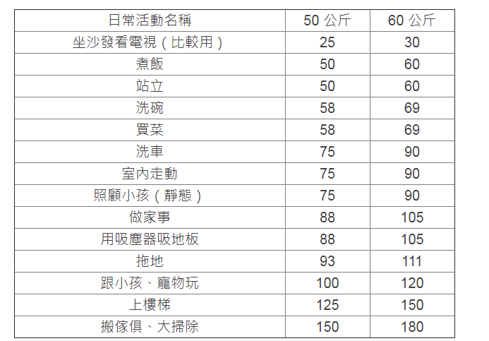 靠13個日常活動就能增加熱量消耗！？