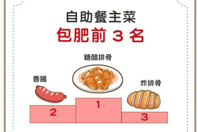 外食族請注意了!自助餐主菜區包你肥前三名!