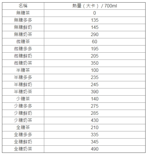 手搖杯飲料熱量大揭密