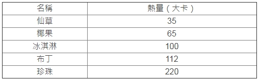 手搖杯飲料熱量大揭密