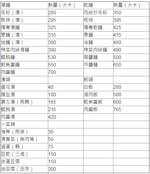 1 - 1.png 最肥的麵竟是「它」!學會「麵攤熱量表」4招,外食不胖怕