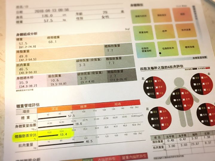 想變胖妳門都沒！體脂30％➔13％的超狂健身飲食菜單