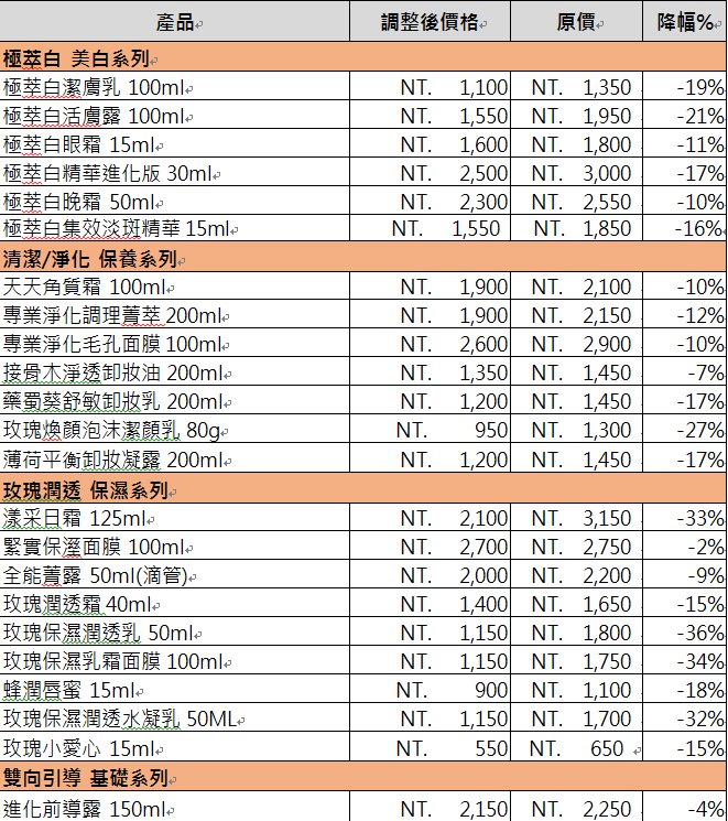 Jurlique 全面降價啦！人氣暢銷的玫瑰保濕潤透乳，降幅高達36％