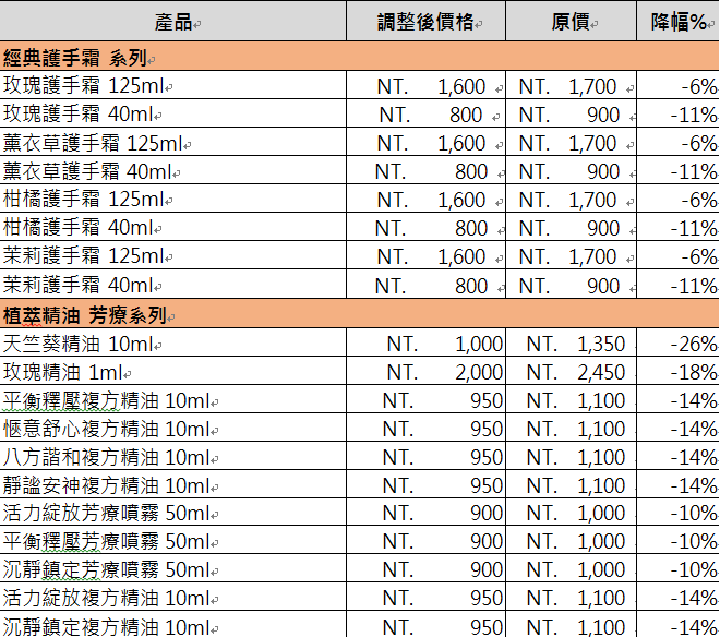 Jurlique 全面降價啦！人氣暢銷的玫瑰保濕潤透乳，降幅高達36％