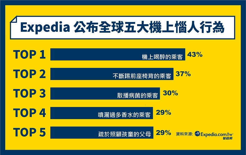 Expedia公布全球五大機上惱人行為 - Expedia公布全球五大機上惱人行為.jpg 趣味調查:搭飛機噴香水會被討厭!Expedia公佈機上這5種人最惹人厭