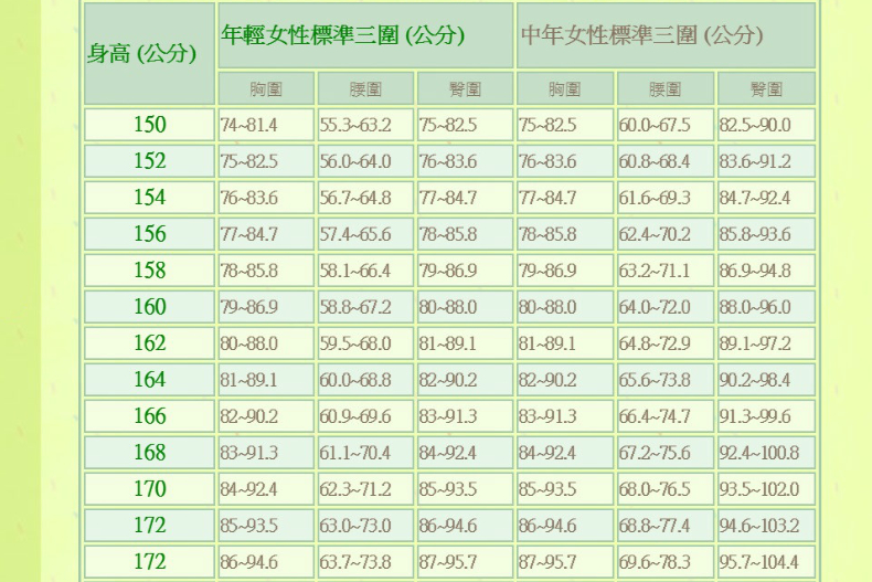 體重計收起來，皮尺拿出來，關於瘦身，「尺寸」才是關鍵