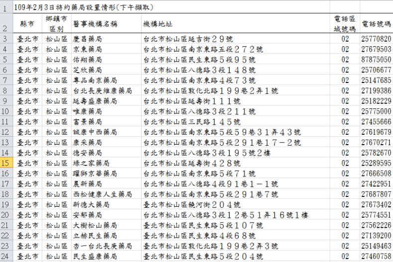 「實名制」口罩2／6開賣！全台6517買點，「特約藥局地圖」一次列給你