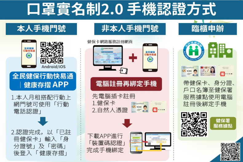 口罩2﹒0明早上線！「口罩線上買」3種認證法，3分鐘教學輕鬆搞定