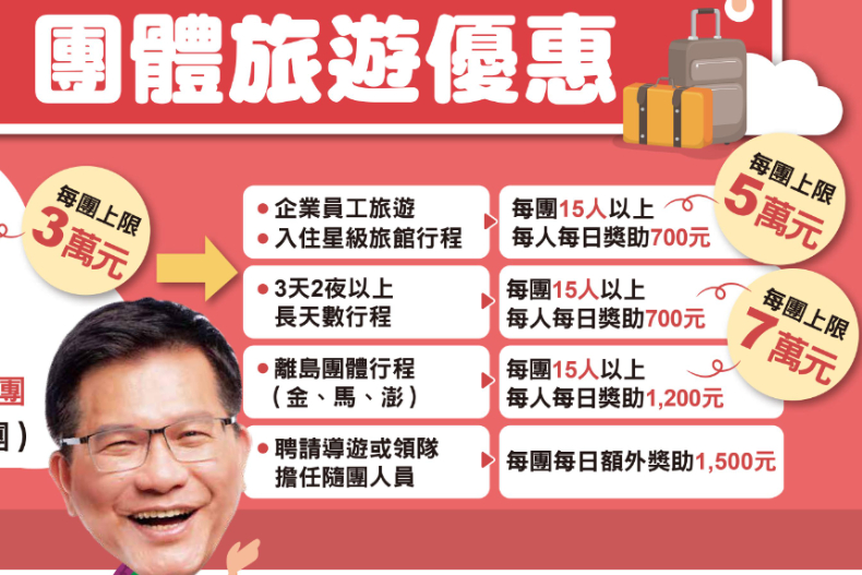 住宿每晚現折1000元、全台22間遊樂園免費玩！「安心旅遊」爽玩4個月，最省方案報你知