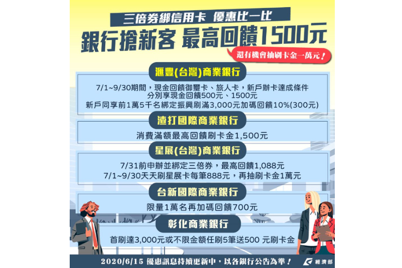 FotoJet - 2020-06-17T150840.006 - FotoJet - 2020-06-17T150840.006.jpg 「振興三倍券」銀行加碼爽領4500元!綁定信用卡「超殺優惠」整理包,這樣做越花越賺