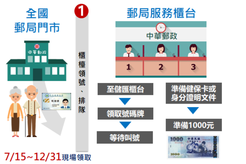 「振興三倍券」免排隊懶人攻略來了！實體券7／1開買，秒懂3種領取方法、8大點可領