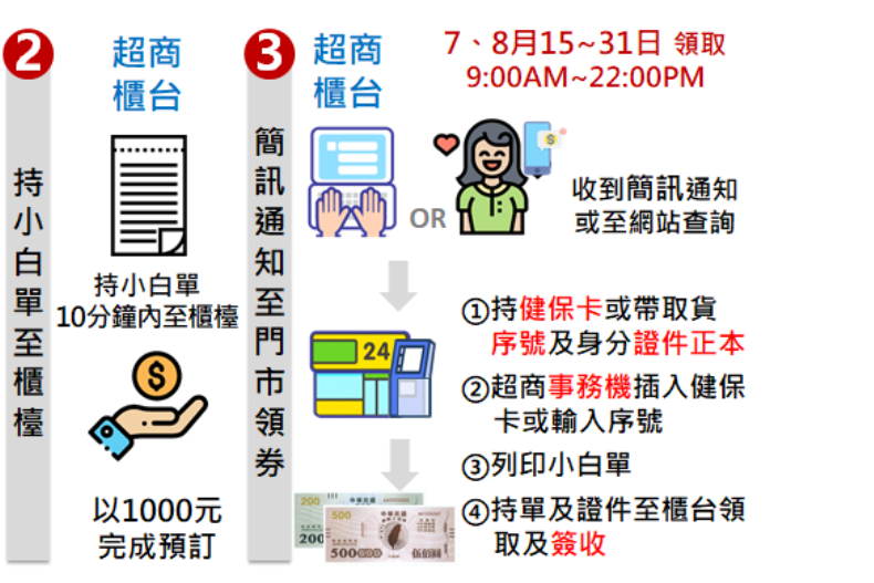 「振興三倍券」免排隊懶人攻略來了！實體券7／1開買，秒懂3種領取方法、8大點可領