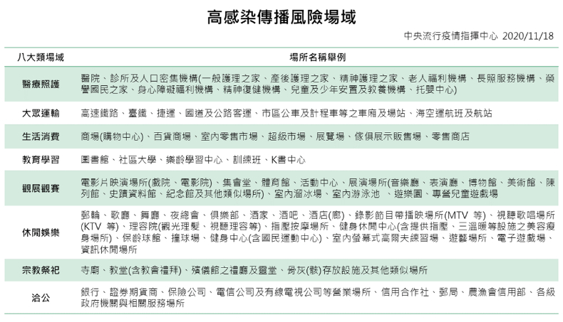 12月開始「8大場所」強制戴口罩！秋冬防疫新專案上路，違者小心荷包失血