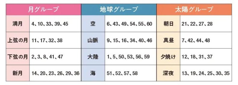 木村拓哉認證！日本超神準「天星術占卜」：生日＋簡單2步驟，秒測2021運勢＆隱藏性格