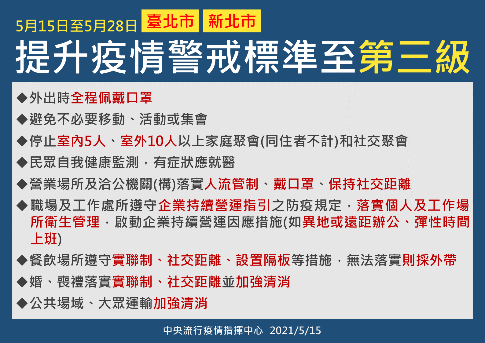 全國升級「第三級警戒」，9大防疫重點必知！沒戴口罩開罰、室內5人以下，懶人包一次看