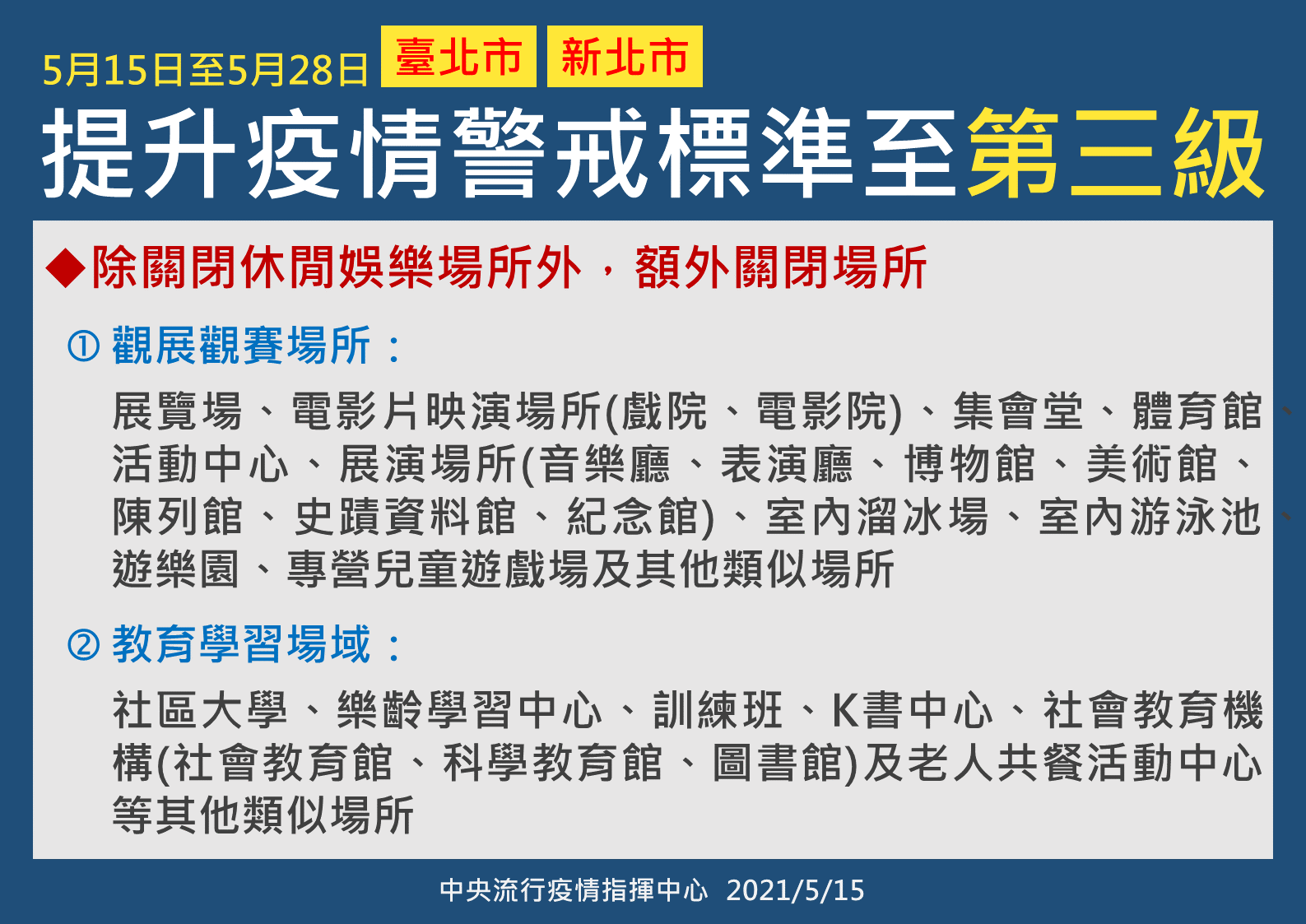 快訊/本土確診病例暴增180例!雙北提升為三級警戒!上班上課、百貨相關防疫措施一次看