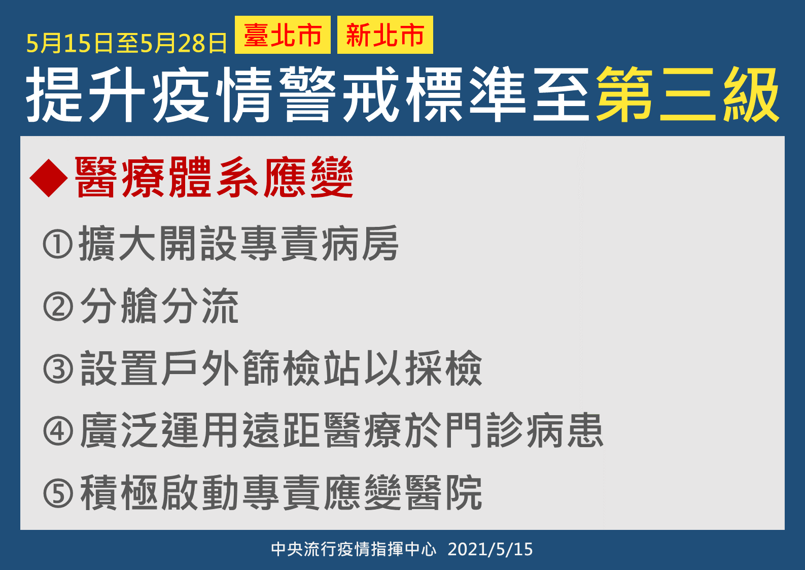 快訊/本土確診病例暴增180例!雙北提升為三級警戒!上班上課、百貨相關防疫措施一次看