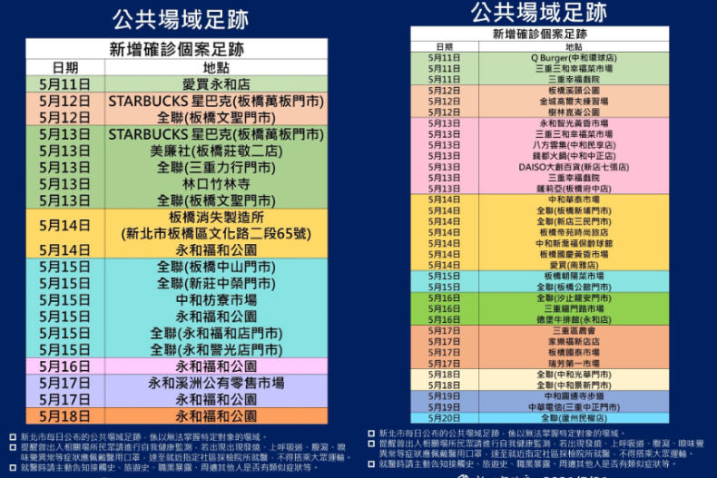 疫情飆升增315確診，屏東、南投破功！台中「全場所禁止飲食」、新北超市1天4家淪陷