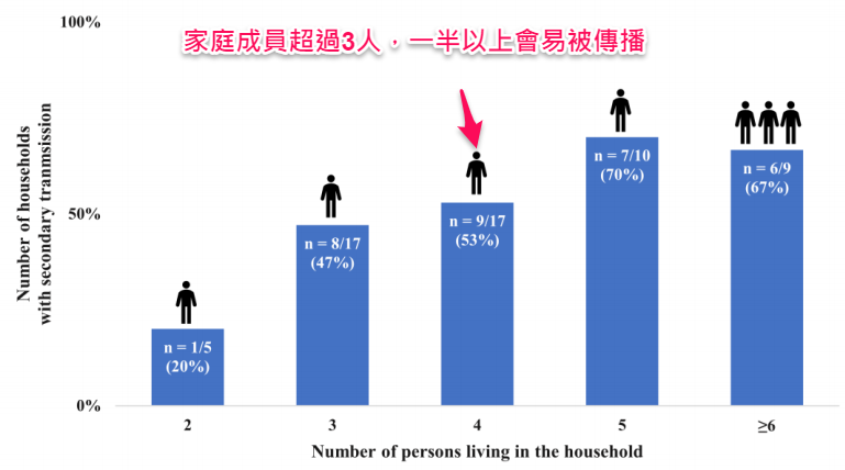 「家庭群聚」成防疫破口！黃軒醫師親授居家自保「3＋5」，有效降低新冠肺炎感染機率