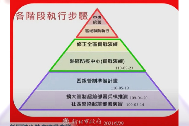 做好「升四級」準備!侯友宜「兵推演練」管制:取消外送、1周只能外出3次