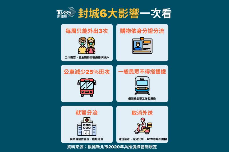 做好「升四級」準備!侯友宜「兵推演練」管制:取消外送、1周只能外出3次