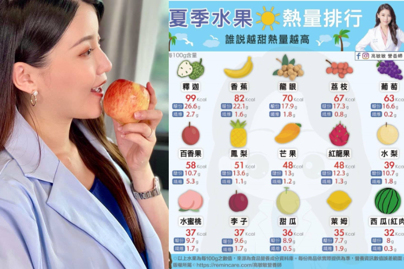 FotoJet (101) - FotoJet (101).jpg 太甜的水果越吃越胖?營養師揭「夏季水果熱量表」,原來西瓜熱量比萊姆還低