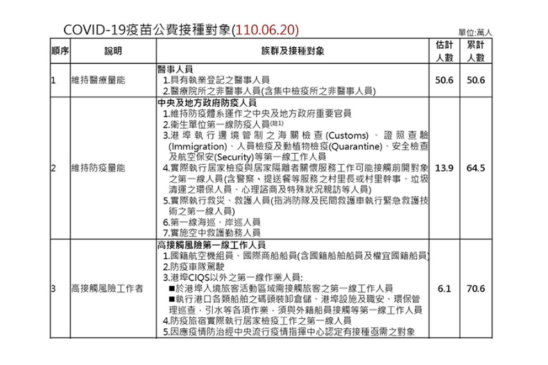 S 01 - S__01.jpg 「孕婦、50歲以上」可以打疫苗了!擴大施打「最新版接種順序」公開,新增這3類人