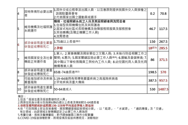 S 02 - S__02.jpg 「孕婦、50歲以上」可以打疫苗了!擴大施打「最新版接種順序」公開,新增這3類人