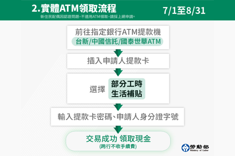  「１萬元生活補貼」這天開放申請！３大方式救急，７月起就能「ATM領現金」