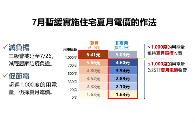 FotoJet (12) - FotoJet (12).jpg 7月「夏季電費」確定取消,這個標準內都適用!全台1000萬用戶受惠,下期電費將退款
