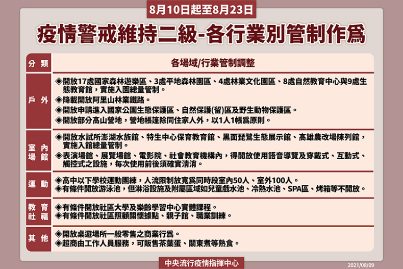 親子館、社區關懷據點開放！全國二級警戒延至8月23日，「最新指引出爐」超商可賣熱食