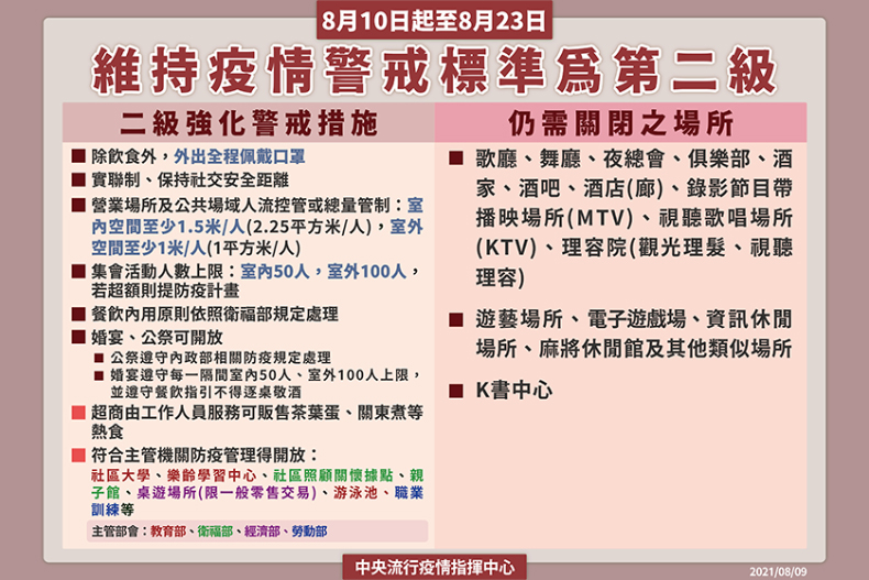 親子館、社區關懷據點開放！全國二級警戒延至8月23日，「最新指引出爐」超商可賣熱食