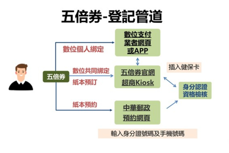 快訊／「振興五倍券」9月登記、10月領，一路用到明年！一張圖秒懂「4大登記預約方式」
